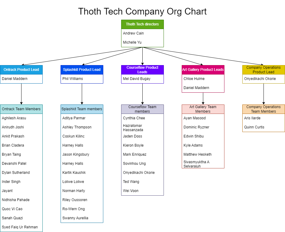 Org chart